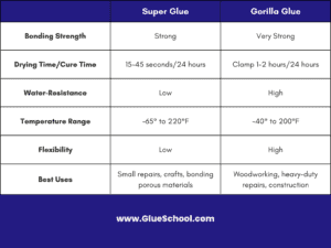 Super Glue vs Gorilla Glue: Clash Of Adhesives - Glue School